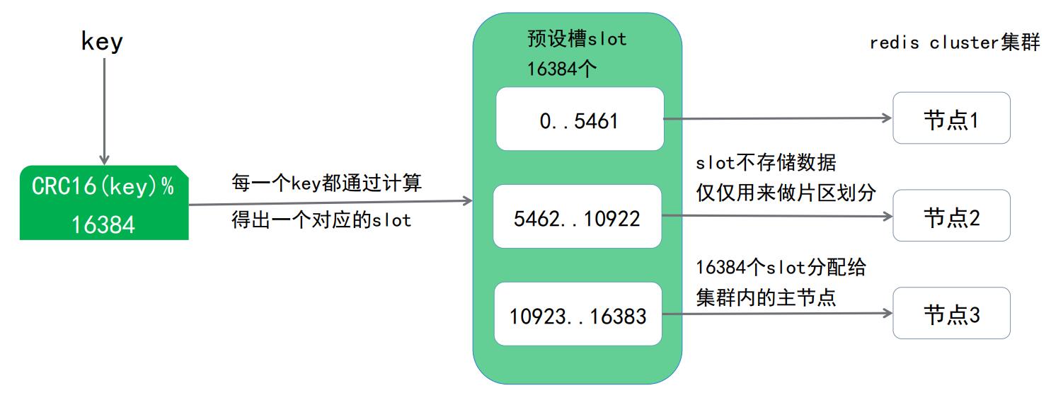 官方集群方案