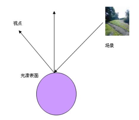 光滑表面环境映射示意图