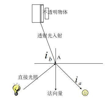 简单透明光照模型示意图