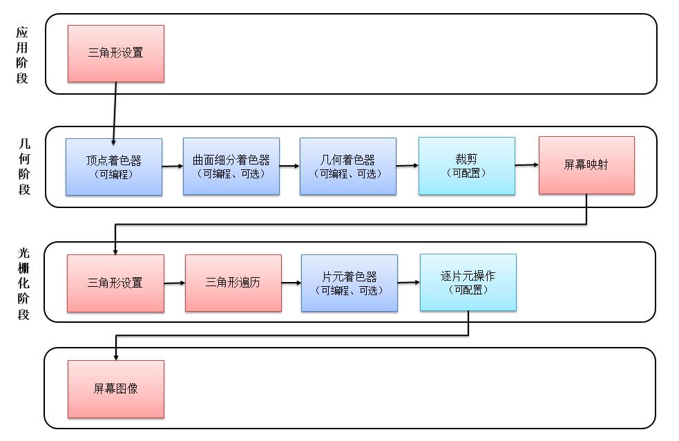 管线流程