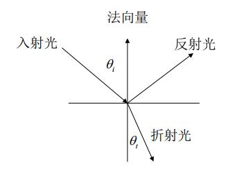 snell定律描述图