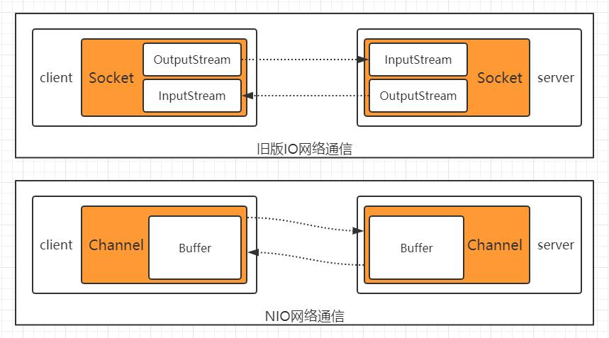 新老网络通信区别