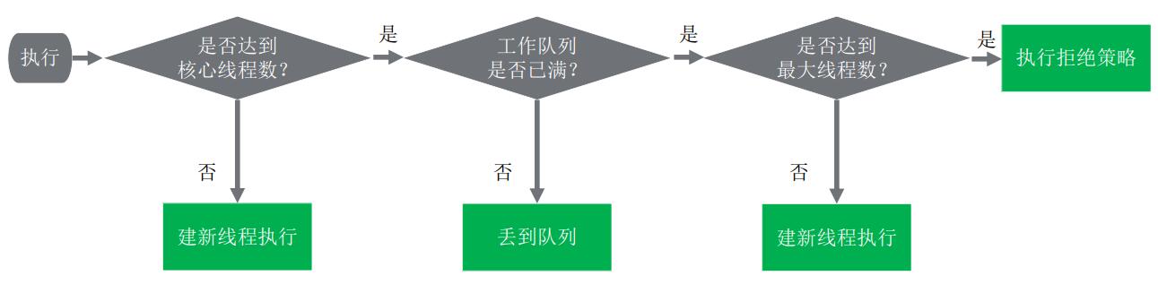 线程池线程创建原理