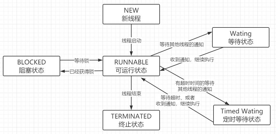 线程状态