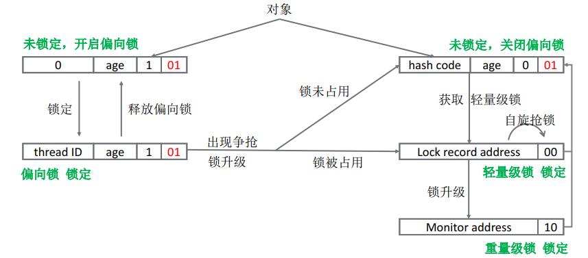 锁升级过程