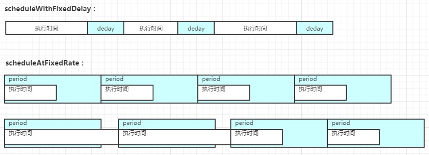 ScheduledExecutorService周期任务