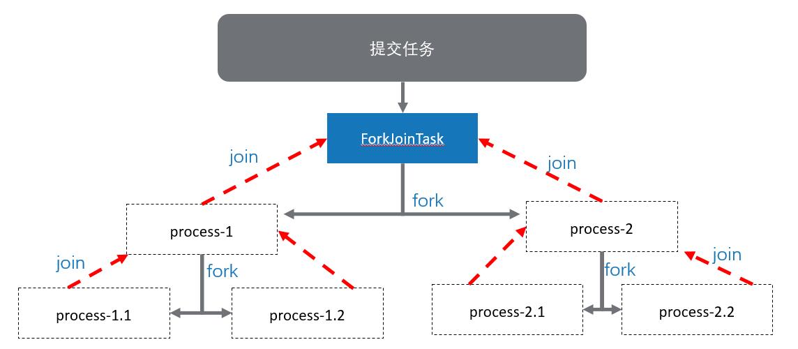 fork拆分执行过程