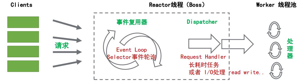 netty线程模型