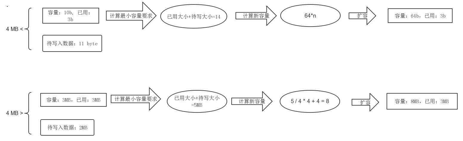 Bytebuf动态扩容