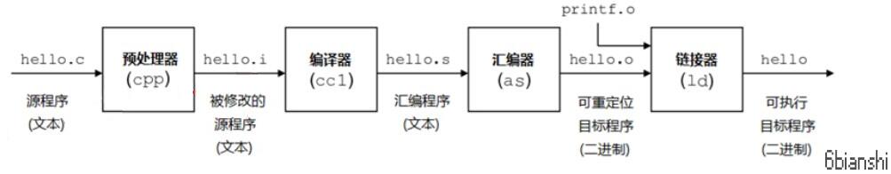 gcc过程