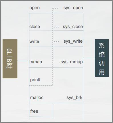 glibc封装