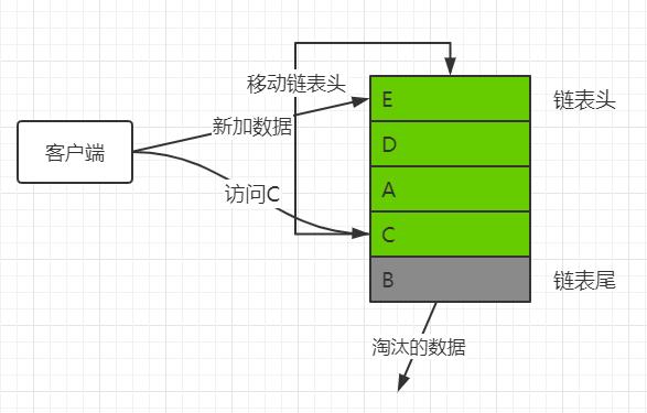 内存淘汰策略LRU
