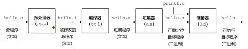gcc编译流程