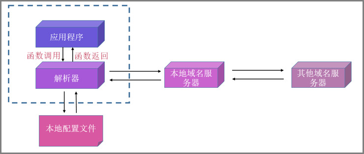 dns解析流程
